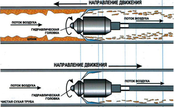 схема гидроочистки трубы